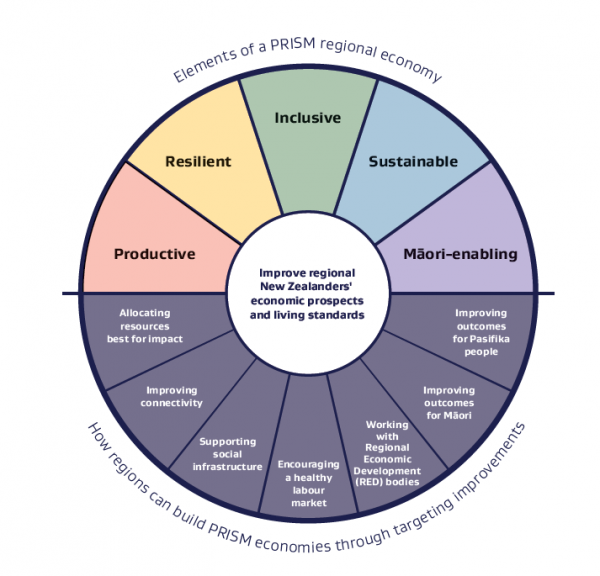 Pie graph showing the different parts of the PRISM acronym and tool