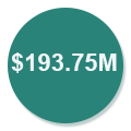 $193.73M